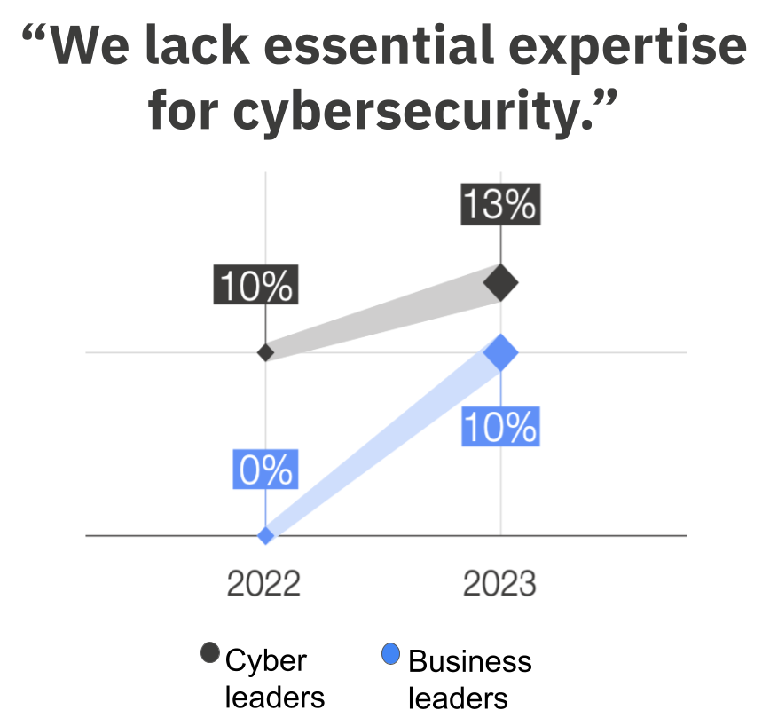 Global Cybersecurity Outlook 2023